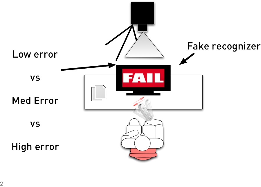 3D Gestures and Errors